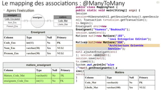 • Apres l’exécution
public class MappingTest {
public static void main(String[] args) {
Session
session=HibernateUtil.getSessionFactory().openSessio
n(); Transaction tx=session.getTransaction();
tx.begin();
Enseignant ens1=new
Enseignant("Youness","Boukouchi");
session.save(ens1);
Matiere mat1=new Matiere("JEE",
"Java Entreprise Edition");
mat1.ajouterEnseigant(ens1);
Matiere mat2=new Matiere("SOA",
"Architecture Orientée
Services");
mat2.ajouterEnseigant(ens1
); session.save(mat1);
session.save(mat2);
tx.commit();
System.out.println("size
:"+mat1.getEnseignants().s
ize());
session.close();
}
}
Enseignant
Column Type Null Primary
Code_Ens int(11) No PK
Nom_Ens varchar(30) Yes NULL
Prenom_Ens varchar(30) Yes NULL
Matière
Column Type Null Primary
Code_Mat varchar(6) No PK
Libelle_Mat varchar(100) Yes NULL
matiere_enseignant
Column Type Null Primary
Matiere_Code_Mat varchar(6) No FK
enseignants_Code_Ens int(11) No FK
85
Le mapping des associations : @ManyToMany
 