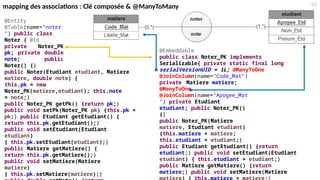 @Entity
@Table(name="noter
") public class
Noter { @Id
private Noter_PK
pk; private double
note; public
Noter() {}
public Noter(Etudiant etudiant, Matiere
matiere, double note) {
this.pk = new
Noter_PK(matiere,etudiant); this.note
= note;}
public Noter_PK getPk() {return pk;}
public void setPk(Noter_PK pk) {this.pk =
pk;} public Etudiant getEtudiant() {
return this.pk.getEtudiant();}
public void setEtudiant(Etudiant
etudiant)
{ this.pk.setEtudiant(etudiant);}
public Matiere getMatiere() {
return this.pk.getMatiere();}
public void setMatiere(Matiere
matiere)
{ this.pk.setMatiere(matiere);}
@Embeddable
public class Noter_PK implements
Serializable{ private static final long
serialVersionUID = 1L; @ManyToOne
@JoinColumn(name="Code_Mat")
private Matiere matiere;
@ManyToOne
@JoinColumn(name="Apogee_Mat
") private Etudiant
etudiant; public Noter_PK()
{}
public Noter_PK(Matiere
matiere, Etudiant etudiant)
{this.matiere = matiere;
this.etudiant = etudiant;}
public Etudiant getEtudiant() {return
etudiant;} public void setEtudiant(Etudiant
etudiant) { this.etudiant = etudiant;}
public Matiere getMatiere() {return
matiere;} public void setMatiere(Matiere
95
mapping des associations : Clé composée & @ManyToMany
 