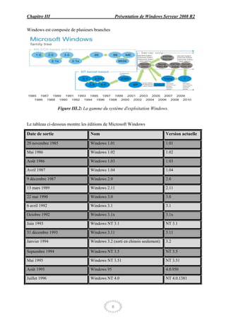 Chapitre III                                       Présentation de Windows Serveur 2008 R2

Windows est composée de plusieurs branches




                  Figure III.2: La gamme du système d'exploitation Windows.


Le tableau ci-dessous montre les éditions de Microsoft Windows

Date de sortie                    Nom                                        Version actuelle

20 novembre 1985                  Windows 1.01                               1.01

Mai 1986                          Windows 1.02                               1.02

Août 1986                         Windows 1.03                               1.03

Avril 1987                        Windows 1.04                               1.04

9 décembre 1987                   Windows 2.0                                2.0

13 mars 1989                      Windows 2.11                               2.11

22 mai 1990                       Windows 3.0                                3.0

6 avril 1992                      Windows 3.1                                3.1

Octobre 1992                      Windows 3.1x                               3.1x

Juin 1993                         Windows NT 3.1                             NT 3.1

31 décembre 1993                  Windows 3.11                               3.11

Janvier 1994                      Windows 3.2 (sorti en chinois seulement)   3.2

Septembre 1994                    Windows NT 3.5                             NT 3.5

Mai 1995                          Windows NT 3.51                            NT 3.51

Août 1995                         Windows 95                                 4.0.950

Juillet 1996                      Windows NT 4.0                             NT 4.0.1381




                                               8
 