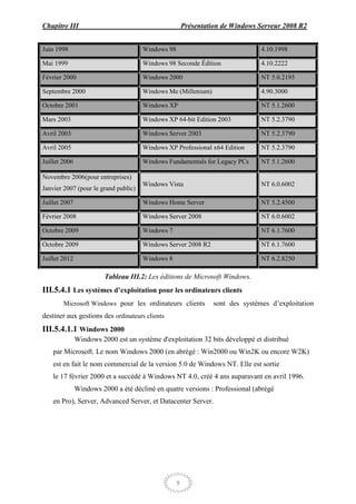 Chapitre III                                           Présentation de Windows Serveur 2008 R2


Juin 1998                             Windows 98                                4.10.1998

Mai 1999                              Windows 98 Seconde Édition                4.10.2222

Février 2000                          Windows 2000                              NT 5.0.2195

Septembre 2000                        Windows Me (Millenium)                    4.90.3000

Octobre 2001                          Windows XP                                NT 5.1.2600

Mars 2003                             Windows XP 64-bit Edition 2003            NT 5.2.3790

Avril 2003                            Windows Server 2003                       NT 5.2.3790

Avril 2005                            Windows XP Professional x64 Edition       NT 5.2.3790

Juillet 2006                          Windows Fundamentals for Legacy PCs       NT 5.1.2600

Novembre 2006(pour entreprises)
                                      Windows Vista                             NT 6.0.6002
Janvier 2007 (pour le grand public)

Juillet 2007                          Windows Home Server                       NT 5.2.4500

Février 2008                          Windows Server 2008                       NT 6.0.6002

Octobre 2009                          Windows 7                                 NT 6.1.7600

Octobre 2009                          Windows Server 2008 R2                    NT 6.1.7600

Juillet 2012                          Windows 8                                 NT 6.2.8250

                         Tableau III.2: Les éditions de Microsoft Windows.
III.5.4.1 Les systèmes d’exploitation pour les ordinateurs clients
        Microsoft Windows pour les ordinateurs clients           sont des systèmes d’exploitation
destiner aux gestions des ordinateurs clients
III.5.4.1.1 Windows 2000
               Windows 2000 est un système d'exploitation 32 bits développé et distribué
    par Microsoft. Le nom Windows 2000 (en abrégé : Win2000 ou Win2K ou encore W2K)
    est en fait le nom commercial de la version 5.0 de Windows NT. Elle est sortie
    le 17 février 2000 et a succédé à Windows NT 4.0, créé 4 ans auparavant en avril 1996.
               Windows 2000 a été décliné en quatre versions : Professional (abrégé
    en Pro), Server, Advanced Server, et Datacenter Server.




                                                   9
 