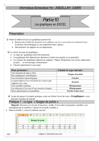 Informatique Bureautique Par : ABDELLAH SABRI

Partie10
Les graphiques en EXCEL
Présentation
Dans le tableur Excel, un graphique permet de :
Rend re p lu s lisible les d onnées d u n tableau , car il y a u ne m ise en évid ence d u ne
évolution chronologique et une répartition des valeurs.
Documenter un rapport ou un diaporama.
Le choix du type de graphique :
Le type de graphique doit être pertinent.
Le graphique doit dépend aux données à traiter (en qualité et en quantité).
La couleur du graphique dépend au support : Papier, Diaporama sur écran, diaporama
p rojeté
et au message à transmettre.
Choisir également le sous-type.

Pour présenter :

Choisir le type suivant :

Une fonction de type y=f(x)
Des graphiques scientifiques
Une évolution chronologique
La part relative d u n ensem ble d e valeu rs par
rapport à un tout
Une variable continue
Les élém ents d u n tou t d u ne m anière im agée.
Deux phénomènes en parallèles

Nuages de points
Courbes
Secteurs
Histogramme
Histogramme
Courbe à deux axes

Avant de passer à la partie pratique, créer un fichier Excel de nom « Graphiques » avec
plusieurs feuilles de calculs

Pratique 1 : Le type « Nuages de points »
Objectif : Dessiner u ne d roite d équ ation : y=4x, C'est-à-dire la première variable x est
multipliée par le nombre 4 donne la seconde variable y.
Dans la feuille 1, tracer le tableau suivant :

- 42 -

Chapitre 5 : Microsoft Excel 2003

 
