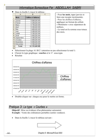 Informatique Bureautique Par : ABDELLAH SABRI
Dans la feuille 2, tracer le tableau :
- Pour les mois, taper janvier et
faire une recopie incrémentée.
- Pou r les chiffres d affaires,
appliquer un format de cellule
« Monétaire » avec séparateur de
milliers.
- Le total est la somme sous totaux
des mois.

Sélectionner la plage A1:B12 (attention ne pas sélectionner le total !)
Choisir le type graphique : courbes et le 1er sous-type.
Résultat

Chiffres d'affaires
5 500,00 DH
5 400,00 DH
5 300,00 DH
5 200,00 DH

Chiffres
d'affaires

5 100,00 DH
5 000,00 DH
4 900,00 DH
4 800,00 DH

br
e
Oc
to
br
No
e
ve
m
br
Dé
e
ce
m
br
e

em

Ao
ût

Se
pt

Ju
ille
t

Ju
in

M
ai

il
Av
r

M
ar
s

Ja
nv
ie
r
Fé
vr
ie
r

4 700,00 DH

Double-cliquer sur chaque axe pour le mettre en forme.

Pratique 3 : Le type « Courbes »
Objectif : Mise en évidence d'un phénomène saisonnier.
Exemple : Vente des ordinateurs portables (unités vendues).
Dans la feuille 3, tracer le tableau suivant :

- 44 -

Chapitre 5 : Microsoft Excel 2003

 