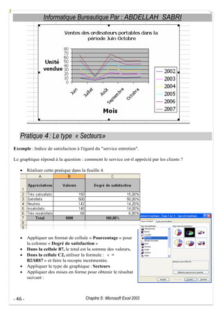 Informatique Bureautique Par : ABDELLAH SABRI

Pratique 4 : Le type « Secteurs»
Exemple : Indice de satisfaction à l'égard du "service entretien".
Le graphique répond à la question : comment le service est-il apprécié par les clients ?
Réaliser cette pratique dans la feuille 4.

Appliquer un format de cellule « Pourcentage » pour
la colonne « Degré de satisfaction »
Dans la cellule B7, le total est la somme des valeurs.
Dans la cellule C2, utiliser la formule : « =
B2/$B$7 » et faire la recopie incrémentée.
Appliquer le type de graphique : Secteurs
Appliquer des mises en forme pour obtenir le résultat
suivant :

- 46 -

Chapitre 5 : Microsoft Excel 2003

 