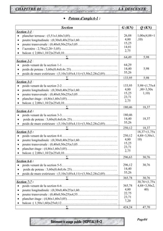 CHAPITRE 05 LA DESCENTE 
DES CHARGES 
· Poteau d’angleA-1 : 
Section G (KN) Q (KN) 
Section 1-1 : 
· plancher terrasse : (5,51x1,60x3,05)…………………………….………. 
· poutre longitudinale : (0,30x0,40x25)x1,60……………………………... 
· poutre transversale : (0,40x0,50x25)x3,05….…………………………… 
· l’acrotère : 2,78x(2,28+3,05)……………………....……………………. 
· balcon :( 2,00x1,10/2)x25x0,10…………………………………………. 
Bâtiment à usage public (HOPITAL) R+3 
26,88 
4,80 
15,25 
14,81 
2,75 
1,00x(4,88+1 
,10) 
Σ 64,49 5,98 
Section 2-2 : 
· poids venant de la section 1-1………………………………………….... 
· poids de poteau : 3,60x(0,4x0,4x 25)……………………………………. 
· poids de mure extérieure : (3,10x3,05x4,11)+(3,50x2,28x2,05)……….... 
64,29 
14,40 
55,26 
5,98 
Σ 133,95 5,98 
Section 3-3 : 
· poids venant de la section 2-2………………………………….………... 
· poutre longitudinale : (0,30x0,40x25)x1,60………………..……….…... 
· poutre transversale : (0,40x0,50x25)x3,05………………………….…… 
· plancher étage : (4,86x1,60x3,05)…………....................……………….. 
· balcon :( 2,00x1,10/2)x25x0,10…………………………………………. 
133,95 
4,80 
15,25 
23,71 
2,75 
5,98+(1,75x4 
,88+3,50x 
1,10) 
Σ 180,46 18,37 
Section 4-4 : 
· poids venant de la section 3-3.…………………………………………... 
· poids de poteau : 3,60x(0,4x0,4x 25)…………..………………………. 
· poids de mure extérieure : (3,10x3,05x4,11)+(3,50x2,28x2,05)……….... 
180,46 
14,40 
55,26 
18,37 
Σ 250,12 18,37 
Section 5-5 : 
· poids venant de la section 4-4………………………………….………... 
· poutre longitudinale : (0,30x0,40x25)x1,60………………..……….…... 
· poutre transversale : (0,40x0,50x25)x3,05………………………….…… 
· plancher étage : (4,86x1,60x3,05)…………....................……………….. 
· balcon :( 2,00x1,10/2)x25x0,10…………………………………………. 
250,12 
4,80 
15,25 
23,71 
2,75 
18,37+(1,75x 
4,88+3,50x1, 
10) 
Σ 296,63 30,76 
Section 6-6 : 
· poids venant de la section 5-5.…………………………………………... 
· poids de poteau : 3,60x(0,4x0,4x 25)…………..………………………. 
· poids de mure extérieure : (3,10x3,05x4,11)+(3,50x2,28x2,05)……….... 
296,12 
14,40 
55,26 
30,76 
Σ 365,78 30,76 
Section 7-7 : 
· poids venant de la section 6-6………………………………….………... 
· poutre longitudinale : (0,30x0,40x25)x1,60………………..……….….... 
· poutre transversale : (0,40x0,50x25)x4,55……………………….……… 
· plancher étage : (4,86x1,60x3,05)…………....................……………….. 
· balcon :( 1,50x1,60)x25x0,12………………………………………….... 
365,78 
4,80 
22,75 
23,71 
7,20 
30,76+(1,75x 
4,88+3,50x2, 
40) 
Σ 424,24 47,70 
Page84 
 