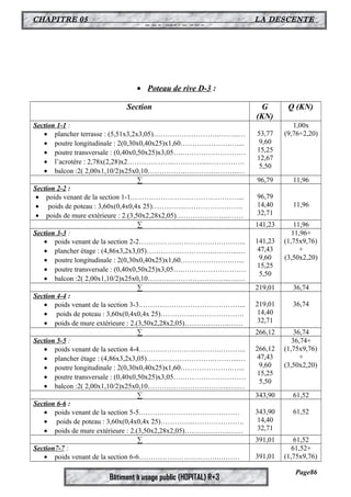 CHAPITRE 05 LA DESCENTE 
DES CHARGES 
· Poteau de rive D-3 : 
Section G 
Bâtiment à usage public (HOPITAL) R+3 
(KN) 
Q (KN) 
Section 1-1 : 
· plancher terrasse : (5,51x3,2x3,05)……………………….……...… 
· poutre longitudinale : 2(0,30x0,40x25)x1,60………………….…... 
· poutre transversale : (0,40x0,50x25)x3,05….……………………… 
· l’acrotère : 2,78x(2,28)x2………………..…………...……………. 
· balcon :2( 2,00x1,10/2)x25x0,10…………….…………………..… 
53,77 
9,60 
15,25 
12,67 
5,50 
1,00x 
(9,76+2,20) 
Σ 96,79 11,96 
Section 2-2 : 
· poids venant de la section 1-1.………………………………………... 
· poids de poteau : 3,60x(0,4x0,4x 25)…………..……………………. 
· poids de mure extérieure : 2.(3,50x2,28x2,05)…………………..…… 
96,79 
14,40 
32,71 
11,96 
Σ 141,23 11,96 
Section 3-3 : 
· poids venant de la section 2-2…………………………….………... 
· plancher étage : (4,86x3,2x3,05)……………………….………...… 
· poutre longitudinale : 2(0,30x0,40x25)x1,60………………….…... 
· poutre transversale : (0,40x0,50x25)x3,05….……………………… 
· balcon :2( 2,00x1,10/2)x25x0,10……………………………..….… 
141,23 
47,43 
9,60 
15,25 
5,50 
11,96+ 
(1,75x9,76) 
+ 
(3,50x2,20) 
Σ 219,01 36,74 
Section 4-4 : 
· poids venant de la section 3-3.……………………………………... 
· poids de poteau : 3,60x(0,4x0,4x 25)…………..…………………. 
· poids de mure extérieure : 2.(3,50x2,28x2,05)……………….…… 
219,01 
14,40 
32,71 
36,74 
Σ 266,12 36,74 
Section 5-5 : 
· poids venant de la section 4-4…………………………….………... 
· plancher étage : (4,86x3,2x3,05)……………………….………...… 
· poutre longitudinale : 2(0,30x0,40x25)x1,60………………….…... 
· poutre transversale : (0,40x0,50x25)x3,05….……………………… 
· balcon :2( 2,00x1,10/2)x25x0,10……………………………..….… 
266,12 
47,43 
9,60 
15,25 
5,50 
36,74+ 
(1,75x9,76) 
+ 
(3,50x2,20) 
Σ 343,90 61,52 
Section 6-6 : 
· poids venant de la section 5-5.…………………………………… 
· poids de poteau : 3,60x(0,4x0,4x 25)…………..…………………. 
· poids de mure extérieure : 2.(3,50x2,28x2,05)……………….…… 
343,90 
14,40 
32,71 
61,52 
Σ 391,01 61,52 
Section7-7 : 
· poids venant de la section 6-6…………………………….……… 391,01 
61,52+ 
(1,75x9,76) 
Page86 
 