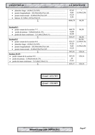 CHAPITRE 05 LA DESCENTE 
DES CHARGES 
· plancher étage : (4,86x3,2x3,05)…………………….…………… 
· poutre longitudinale : 2(0,30x0,40x25)x1,60………………….…… 
· poutre transversale : (0,40x0,50x25)x3,05….……………………… 
· balcon :2( 2,00x1,10/2)x25x0,10……………………………..….… 
Bâtiment à usage public (HOPITAL) R+3 
47,43 
9,60 
15,25 
5,50 
+ 
(3,50x2,20) 
Σ 4686,79 86,30 
Section8-8 : 
· poids venant de la section 7-7.……………………………………... 
· poids de poteau : 3,60x(0,4x0,4x 25)…………..…………………. 
· poids de mure extérieure : 2.(1,60x3,20x4,11)…………….………. 
468,79 
14,40 
42,08 
86,30 
Σ 525,27 86,30 
Section9-9: 
· poids venant de la section 8-8……………………………....……… 
· plancher étage : (4,86x3,2x3,05)…………………….…..….……… 
· poutre longitudinale : 2(0,30x0,40x25)x1,60………………….…… 
· poutre transversale : (0,40x0,50x25)x3,05….……………………… 
525,27 
47,43 
9,60 
15,25 
86,30+ 
(3,50x9,76) 
+ 
(3,50x2,20) 
Σ 597,55 128,16 
Section 10-10 : 
· poids venant de la section 9-9…………………………...….…….…… 
· poids de poteau : 2,50x(0,4x0,4x 25)…………..……………………. 
· poids de mure extérieure : 2.(1,60x2,10x4,11)…………...…..….…… 
597,55 
10 
27,61 
128,16 
Σ 635,17 128,16 
Page87 
G total = 635,17KN 
Q total = 128,16KN 
 