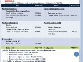 22
Exercice 4:
L’entreprise « MEGA » met à votre disposition son bilan au 01/01/20:
A la fin de l’exercice, nous disposons des informations suivantes :
o Les marchandises valent 340 000DH;
o Les client doivent 80 000DH;
o La banque figure la somme de 200 000DH;
o L’entreprise doit aux fournisseurs 110 000 DH.
TAF: Etablir le bilan de l’entreprise au 31/12/2020.
Actif Montants Passif Montants
Actif immobilisé :
Immobilisation corporelles:
Matériel de transport
Inst. Techniques, matériel et
outillage
200 000
100 000
Financement permanent
Capitaux propres
Capital social ou personnel 800 000
Actif circulant (HT)
Stocks :
Marchandises
Créances de l’actif circulant :
Clients et comptes rattachés
400 000
40 000
Passif circulant (HT)
Dettes du passif
circulant
Fournisseurs et comptes
rattachés
100 000
Trésorerie :
Trésorerie-Actif :
Banques, T.G & C.P 160 000
Total actif 900 000 Total passif 900 000
 