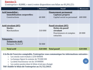 23
Exercice 5:
L’entreprise « KAMIL » met à votre disposition son bilan au 01/01/21:
Actif Montants Passif Montants
Actif immobilisé :
Immobilisation corporelles:
Constructions 60 000
Financement permanent
Capitaux propres
Capital social ou personnel 400 000
Actif circulant (HT)
Stocks :
Marchandises 310 000
Passif circulant (HT)
Dettes du passif
circulant
Fournisseurs et comptes
rattachés
20 000
Trésorerie :
Trésorerie-Actif :
Banques, T.G & C.P 50 000
Total actif 420 000 Total passif 420 000
A la fin de l’exercice comptable, l’entreprise vous communique les informations suivantes :
o Les stocks sont évalués à 250 000DH
o La banque figure la somme de 70 000 DH
o La dette fournisseur est de 10 000DH
o Les autres postes dans le bilan n’ont pas changé.
TAF: Etablir le bilan de l’entreprise au 31/12/2021.
 