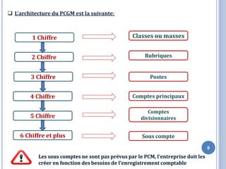 6
❑ L’architecture du PCGM est la suivante:
1 Chiffre Classes ou masses
2 Chiffre
3 Chiffre
4 Chiffre
5 Chiffre
6 Chiffre et plus
Rubriques
Postes
Comptes principaux
Comptes
divisionnaires
Sous compte
Les sous comptes ne sont pas prévus par le PCM, l’entreprise doit les
créer en fonction des besoins de l’enregistrement comptable
 