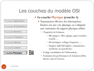 Les couches du modèle OSI
                       La couche Physique (couche 1)
                         Transmission effective des informations
                          binaires sur une voie physique en s’adaptant
                          aux contraintes du support physique utilisé:
                           Propriétés de la liaison:
                                o Mécaniques: fibre optique, paire torsadée,
                                  coaxial, …
                                o Electroniques: voltage, fréquence, …
                                o Simplex, half/full-duplex ; transmission :
                                  synchrone ou asynchrone)
                           Codage/modulation de l’information,
                           Evaluation des performances de la liaison (débit,
                            latence, taux d’erreurs).


10   T.GAZDAR
 