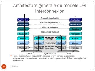 Architecture générale du modèle OSI
                    Interconnexion




        Les 3 couches basses peuvent être mises en œuvre sur des équipements
         d’interconnexion (routeurs, commutateurs, etc.), permettant de faire les adaptations
         nécessaires

17   T.GAZDAR
 