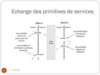 Echange des primitives de services




22   T.GAZDAR
 