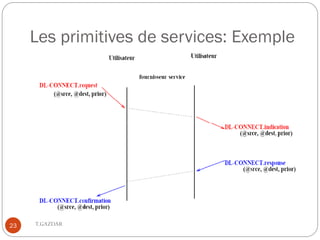 Les primitives de services: Exemple




23   T.GAZDAR
 