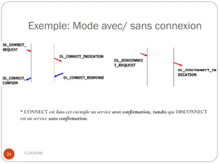 Exemple: Mode avec/ sans connexion




     • CONNECT est dans cet exemple un service avec confirmation, tandis que DISCONNECT
     est un service sans confirmation.




24    T.GAZDAR
 
