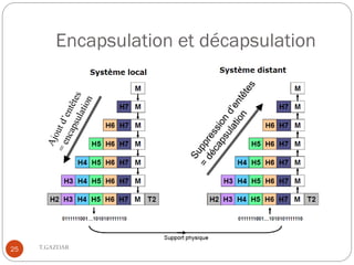Encapsulation et décapsulation




25   T.GAZDAR
 