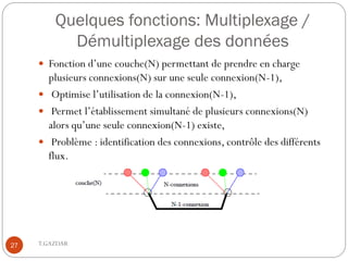 Quelques fonctions: Multiplexage /
           Démultiplexage des données
      Fonction d’une couche(N) permettant de prendre en charge
       plusieurs connexions(N) sur une seule connexion(N-1),
      Optimise l’utilisation de la connexion(N-1),
      Permet l’établissement simultané de plusieurs connexions(N)
       alors qu’une seule connexion(N-1) existe,
      Problème : identification des connexions, contrôle des différents
       flux.




27   T.GAZDAR
 