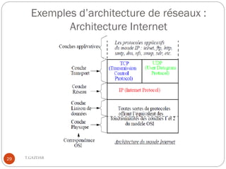 Exemples d’architecture de réseaux :
              Architecture Internet




29   T.GAZDAR
 