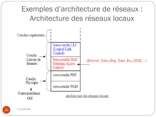 Exemples d’architecture de réseaux :
         Architecture des réseaux locaux




30   T.GAZDAR
 