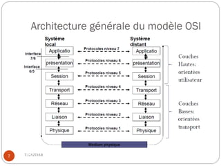 Architecture générale du modèle OSI




7   T.GAZDAR
 