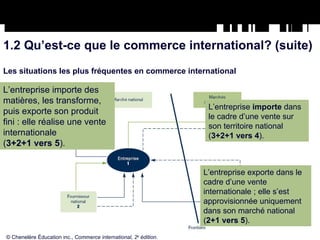 Les situations les plus fréquentes en commerce international L’entreprise  importe  dans le cadre d’une vente sur son territoire national ( 3+2+1 vers 4 ). L’entreprise importe des matières, les transforme, puis exporte son produit fini : elle réalise une vente internationale  ( 3+2+1 vers 5 ). L’entreprise exporte dans le cadre d’une vente internationale ; elle s’est approvisionnée uniquement dans son marché national ( 2+1 vers 5 ). 1.2 Qu’est-ce que le commerce international? (suite) © Chenelère Éducation inc.,  Commerce international, 2 e  édition. 