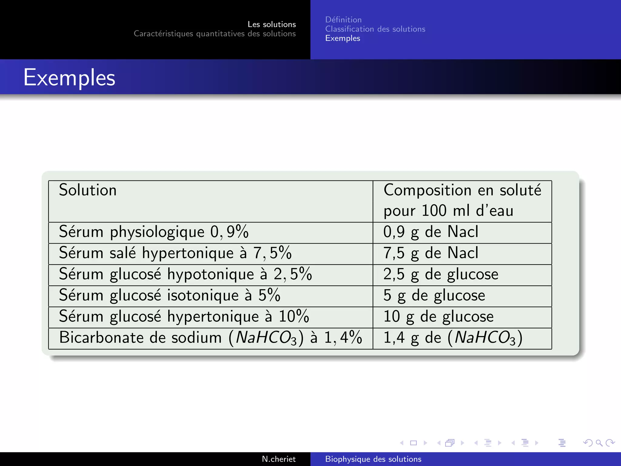 Les solutions
Caract´eristiques quantitatives des solutions
D´eﬁnition
Classiﬁcation des solutions
Exemples
Exemples
Solution Composition en solut´e
pour 100 ml d’eau
S´erum physiologique 0, 9% 0,9 g de Nacl
S´erum sal´e hypertonique `a 7, 5% 7,5 g de Nacl
S´erum glucos´e hypotonique `a 2, 5% 2,5 g de glucose
S´erum glucos´e isotonique `a 5% 5 g de glucose
S´erum glucos´e hypertonique `a 10% 10 g de glucose
Bicarbonate de sodium (NaHCO3) `a 1, 4% 1,4 g de (NaHCO3)
N.cheriet Biophysique des solutions
 