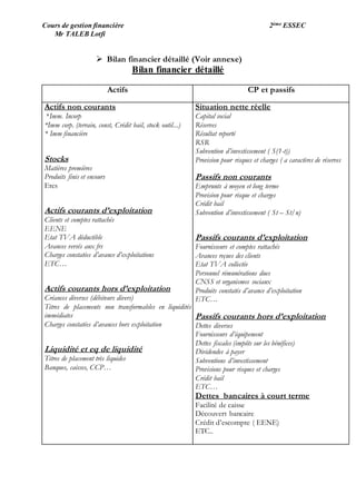 Cours de gestion financière 2ème ESSEC
Mr TALEB Lotfi
 Bilan financier détaillé (Voir annexe)
Bilan financier détaillé
Actifs CP et passifs
Actifs non courants
*Imm. Incorp
*Imm corp. (terrain, const, Crédit bail, stock outil...)
* Imm financière
Stocks
Matières premières
Produits finis et encours
Etcs
Actifs courants d’exploitation
Clients et comptes rattachés
EENE
Etat TVA déductible
Avances versés aux frs
Charges constatées d’avance d’exploitations
ETC…
Actifs courants hors d’exploitation
Créances diverses (débiteurs divers)
Titres de placements non transformables en liquidités
immédiates
Charges constatées d’avances hors exploitation
Liquidité et eq de liquidité
Titres de placement très liquides
Banques, caisses, CCP…
Situation nette réelle
Capital social
Réserves
Résultat reporté
RSR
Subvention d’investissement ( S(1-t))
Provision pour risques et charges ( a caractères de réserves
Passifs non courants
Emprunts à moyen et long terme
Provision pour risque et charges
Crédit bail
Subvention d’investissement ( St – St/n)
Passifs courants d’exploitation
Fournisseurs et comptes rattachés
Avances reçues des clients
Etat TVA collectée
Personnel rémunérations dues
CNSS et organismes sociaux
Produits constatés d’avance d’exploitation
ETC…
Passifs courants hors d’exploitation
Dettes diverses
Fournisseurs d’équipement
Dettes fiscales (impôts sur les bénéfices)
Dividendes à payer
Subventions d’investissement
Provisions pour risques et charges
Crédit bail
ETC…
Dettes bancaires à court terme
Facilité de caisse
Découvert bancaire
Crédit d’escompte ( EENE)
ETC..
 