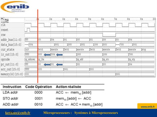 www.enib.fr
kerhoas@enib.fr Microprocesseurs : Systèmes à Microprocesseurs
10
 