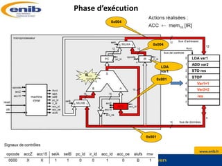 www.enib.fr
kerhoas@enib.fr Microprocesseurs : Systèmes à Microprocesseurs
Phase d’exécution
0x004
0x001
0x001
LDA var1
ADD var2
STO res
STOP
Var1=1
Var2=2
res
0x004
LDA
var1
B
 
