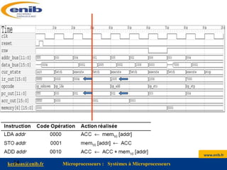 www.enib.fr
kerhoas@enib.fr Microprocesseurs : Systèmes à Microprocesseurs
14
 