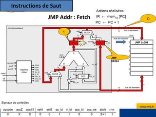 www.enib.fr
kerhoas@enib.fr Microprocesseurs : Systèmes à Microprocesseurs
17
JMP Addr : Fetch
0
JMP
0X004
1
JMP 0x004
0
Instructions de Saut
 