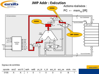 www.enib.fr
kerhoas@enib.fr Microprocesseurs : Systèmes à Microprocesseurs
18
JMP Addr : Exécution
JMP 0X004
0X004
0X004
 