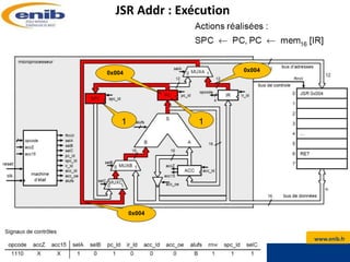 www.enib.fr
kerhoas@enib.fr Microprocesseurs : Systèmes à Microprocesseurs
20
JSR Addr : Exécution
1
1
0x004
0x004
0x004
 