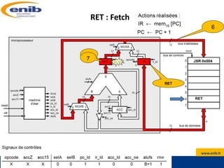 www.enib.fr
kerhoas@enib.fr Microprocesseurs : Systèmes à Microprocesseurs
21
RET : Fetch
6
RET
7 JSR 0x004
6
RET
 