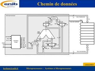 www.enib.fr
kerhoas@enib.fr Microprocesseurs : Systèmes à Microprocesseurs
Chemin de données
 