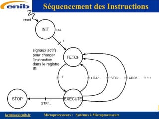 www.enib.fr
kerhoas@enib.fr Microprocesseurs : Systèmes à Microprocesseurs
7
Séquencement des Instructions
 