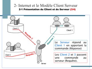 Le Serveur répond au
Client 1 en apportant la
commande (Réponse)
Les Client 2 et 3 passent
une commande au
serveur (Requête).
2- Internet et le Modèle Client Serveur
2-1 Présentation du Client et du Serveur (3/4)
 