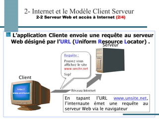 L’application Cliente envoie une requête au serveur
Web désigné par l’URL (Uniform Resource Locator) .
2- Internet et le Modèle Client Serveur
En tapant l’URL www.unsite.net,
l’internaute émet une requête au
serveur Web via le navigateur
2-2 Serveur Web et accès à Internet (2/4)
Client
Serveur
 