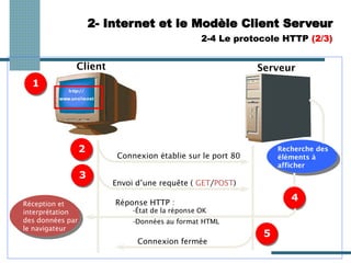 2- Internet et le Modèle Client Serveur
2-4 Le protocole HTTP (2/3)
Client Serveur
Réception et
interprétation
des données par
le navigateur
Recherche des
éléments à
afficher
4
Réponse HTTP :
-État de la réponse OK
-Données au format HTML
5
Connexion fermée
Connexion établie sur le port 80
2
3
Envoi d’une requête ( GET/POST)
1
 