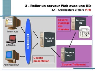 Couche
présentation
Couche
stockage
des
données
Couche Traitement
3 - Relier un serveur Web avec une BD
Internaute
Partenaire
Administrateur
Serveur
Web
Serveur
App
Serveur
BD
INTERNET
3.1 - Architecture 3-Tiers (1/4)
 