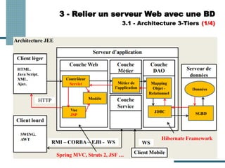 3 - Relier un serveur Web avec une BD
3.1 - Architecture 3-Tiers (1/4)
 