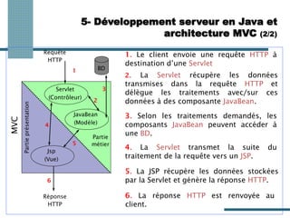 Servlet
(Contrôleur)
JavaBean
(Modèle)
Jsp
(Vue)
BD
Requête
HTTP
Réponse
HTTP
1
2
3
4
5
6
1. Le client envoie une requête HTTP à
destination d’une Servlet
2. La Servlet récupère les données
transmises dans la requête HTTP et
délègue les traitements avec/sur ces
données à des composante JavaBean.
3. Selon les traitements demandés, les
composants JavaBean peuvent accéder à
une BD.
4. La Servlet transmet la suite du
traitement de la requête vers un JSP.
5. La JSP récupère les données stockées
par la Servlet et génère la réponse HTTP.
6. La réponse HTTP est renvoyée au
client.
MVC
Partie
métier
Partie
présentation
5- Développement serveur en Java et
architecture MVC (2/2)
 