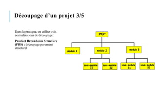 Découpage d’un projet 3/5
Dans la pratique, on utilise trois
normalisations de découpage :
Product Breakdown Structure
(PBS) : découpage purement
structurel
 