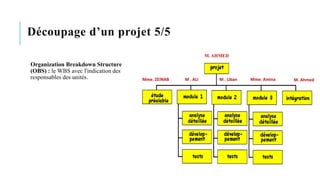 Découpage d’un projet 5/5
Organization Breakdown Structure
(OBS) : le WBS avec l'indication des
responsables des unités.
M. AHMED
Mme. ZEINAB M . ALI M . Liban Mme. Amina M. Ahmed
 