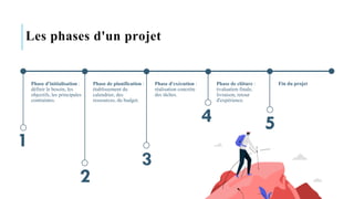 Les phases d'un projet
Phase d'initialisation :
définir le besoin, les
objectifs, les principales
contraintes.
Phase de planification :
établissement du
calendrier, des
ressources, du budget.
Phase d'exécution :
réalisation concrète
des tâches.
Phase de clôture :
évaluation finale,
livraison, retour
d'expérience.
Fin du projet
1
2
3
4 5
 