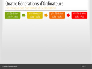 Quatre Générations d’Ordinateurs
1ère Génération
1938 - 1955
2ème Génération
1955 - 1965
3ème Génération
1965 - 1980
4ème Génération
1980 – Auj.
Dr. Ghada GASMI- Dr. Lilia SFAXI Slide 11
Historique des Systèmes d’Exploitation
Pr OULAD SAYAD Younes
 