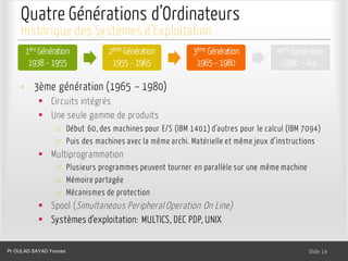 Quatre Générations d’Ordinateurs
1ère Génération
1938 - 1955
2ème Génération
1955 - 1965
3ème Génération
1965 - 1980
4ème Génération
1980 – Auj.
Dr. Ghada GASMI- Dr. Lilia SFAXI Slide 14
Historique des Systèmes d’Exploitation
• 3ème génération (1965 – 1980)
§ Circuits intégrés
§ Une seule gamme de produits
o Début 60, des machines pour E/S (IBM 1401) d’autres pour le calcul (IBM 7094)
o Puis des machines avec la même archi. Matérielle et même jeux d’instructions
§ Multiprogrammation
o Plusieurs programmes peuvent tourner en parallèle sur une même machine
o Mémoire partagée
o Mécanismes de protection
§ Spool (Simultaneous Peripheral Operation On Line)
§ Systèmes d’exploitation: MULTICS, DEC PDP, UNIX
Pr OULAD SAYAD Younes
 