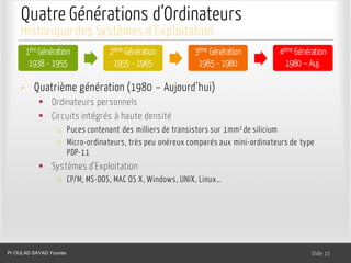 Quatre Générations d’Ordinateurs
1ère Génération
1938 - 1955
2ème Génération
1955 - 1965
3ème Génération
1965 - 1980
4ème Génération
1980 – Auj.
Dr. Ghada GASMI- Dr. Lilia SFAXI Slide 15
Historique des Systèmes d’Exploitation
• Quatrième génération (1980 – Aujourd’hui)
§ Ordinateurs personnels
§ Circuits intégrés à haute densité
o Puces contenant des milliers de transistors sur 1mm2 de silicium
o Micro-ordinateurs, très peu onéreux comparés aux mini-ordinateurs de type
PDP-11
§ Systèmes d’Exploitation
o CP/M, MS-DOS, MAC OS X, Windows, UNIX, Linux…
Pr OULAD SAYAD Younes
 