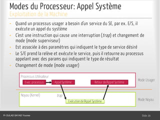 Modes du Processeur: Appel Système
• Quand un processus usager a besoin d’un service du SE, par ex. E/S, il
exécute un appel du système
• C’est une instruction qui cause une interruption (trap) et changement de
mode (mode superviseur)
• Est associée à des paramètres qui indiquent le type de service désiré
• Le S/E prend la relève et exécute le service, puis il retourne au processus
appelant avec des params qui indiquent le type de résultat
• Changement de mode (mode usager)
Dr. Ghada GASMI- Dr. Lilia SFAXI Slide 29
Exploitation de la Machine
Processus Utilisateur
Noyau (Kernel)
Exec.processus AppelSystème Retour del’Appel Système
Exécutiondel’Appel Système
trap
Mode Usager
Mode Noyau
Pr OULAD SAYAD Younes
 