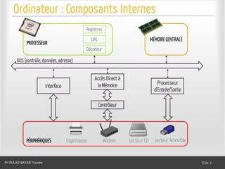 Ordinateur : Composants Internes
Dr. Ghada GASMI- Dr. Lilia SFAXI Slide 4
PROCESSEUR
Registres
UAL
Décodeur
MÉMOIRECENTRALE
BUS(contrôle, données, adresse)
PÉRIPHÉRIQUES Imprimante Modem Lecteur CD Lecteur Amovible
Interface
Accès Direct à
la Mémoire
Contrôleur
Processeur
d’Entrée/Sortie
Pr OULAD SAYAD Younes
 