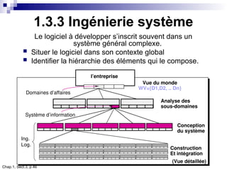 Chap.1, Sect.3, p.46
1.3.3 Ingénierie système
l’entreprise
Domaines d’affaires
Analyse des
sous-domaines
Système d’information
Construction
Et intégration
(Vue détaillée)
Vue du monde
WV={D1,D2, .. Dn}
Le logiciel à développer s’inscrit souvent dans un
système général complexe.
 Situer le logiciel dans son contexte global
 Identifier la hiérarchie des éléments qui le compose.
Conception
du système
Ing.
Log.
 